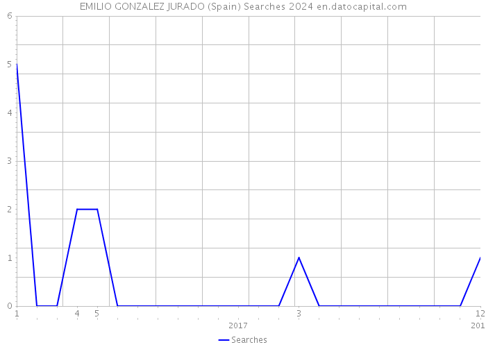 EMILIO GONZALEZ JURADO (Spain) Searches 2024 