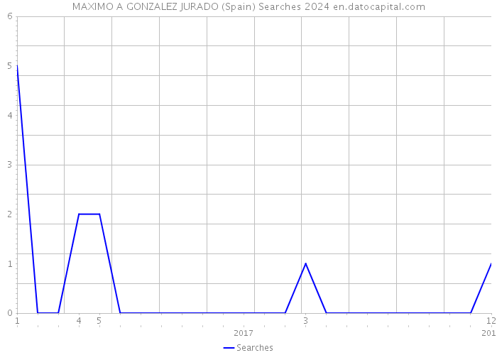 MAXIMO A GONZALEZ JURADO (Spain) Searches 2024 