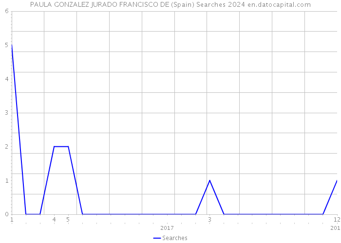 PAULA GONZALEZ JURADO FRANCISCO DE (Spain) Searches 2024 