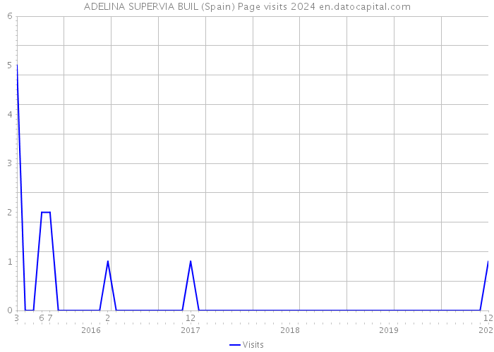 ADELINA SUPERVIA BUIL (Spain) Page visits 2024 