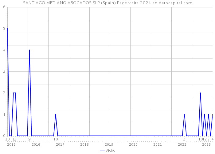 SANTIAGO MEDIANO ABOGADOS SLP (Spain) Page visits 2024 