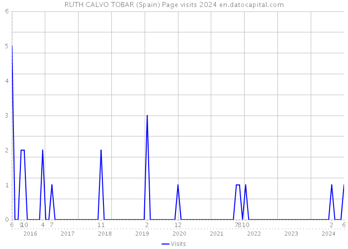 RUTH CALVO TOBAR (Spain) Page visits 2024 