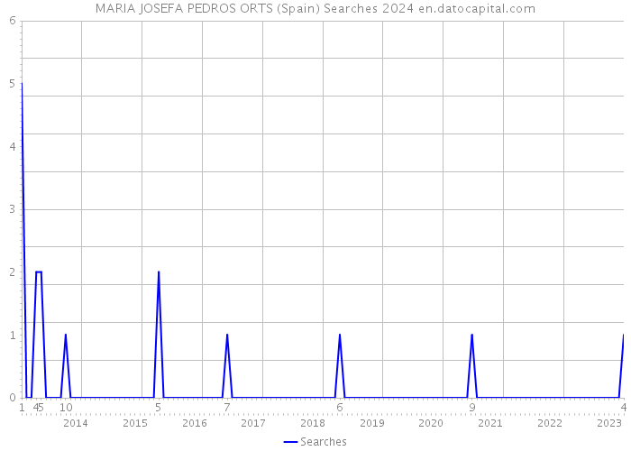 MARIA JOSEFA PEDROS ORTS (Spain) Searches 2024 