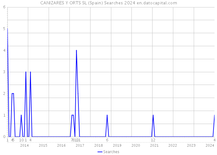 CANIZARES Y ORTS SL (Spain) Searches 2024 