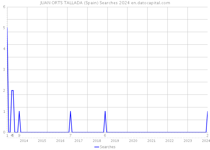JUAN ORTS TALLADA (Spain) Searches 2024 