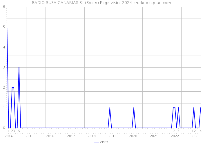 RADIO RUSA CANARIAS SL (Spain) Page visits 2024 