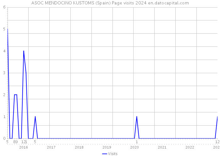 ASOC MENDOCINO KUSTOMS (Spain) Page visits 2024 