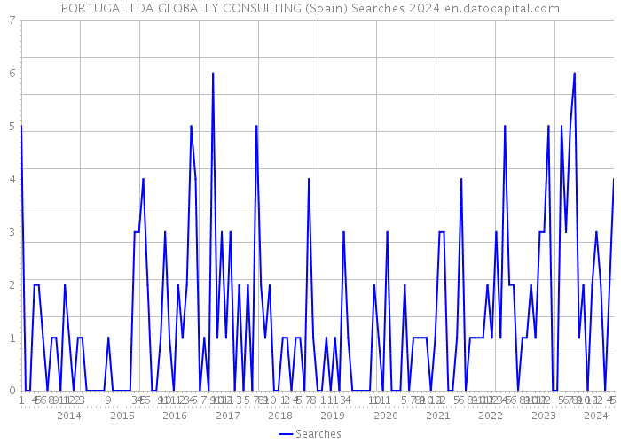 PORTUGAL LDA GLOBALLY CONSULTING (Spain) Searches 2024 