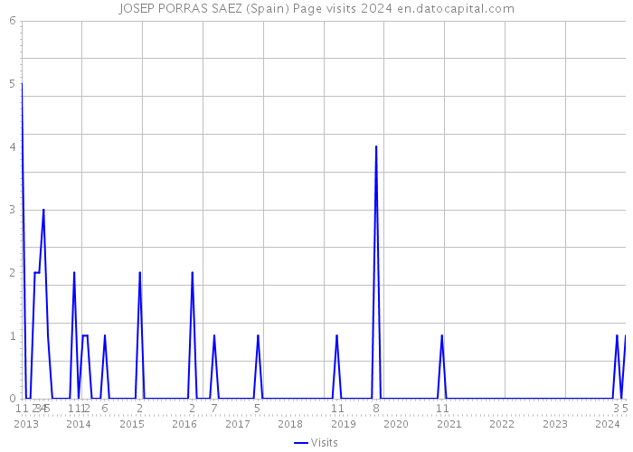 JOSEP PORRAS SAEZ (Spain) Page visits 2024 