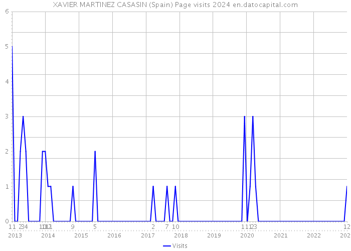 XAVIER MARTINEZ CASASIN (Spain) Page visits 2024 