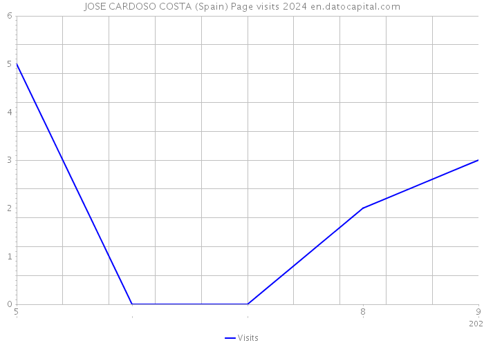 JOSE CARDOSO COSTA (Spain) Page visits 2024 