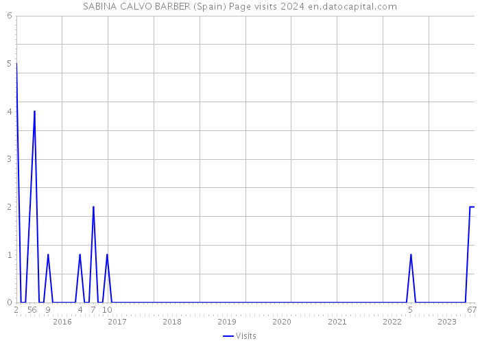 SABINA CALVO BARBER (Spain) Page visits 2024 