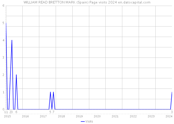 WILLIAM READ BRETTON MARK (Spain) Page visits 2024 