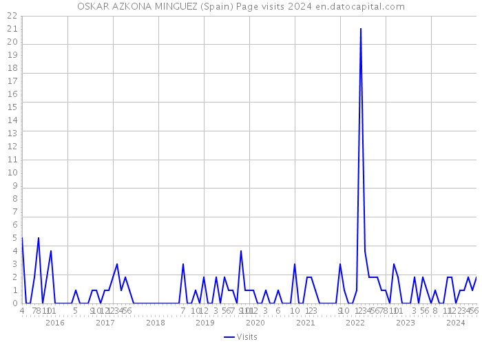 OSKAR AZKONA MINGUEZ (Spain) Page visits 2024 