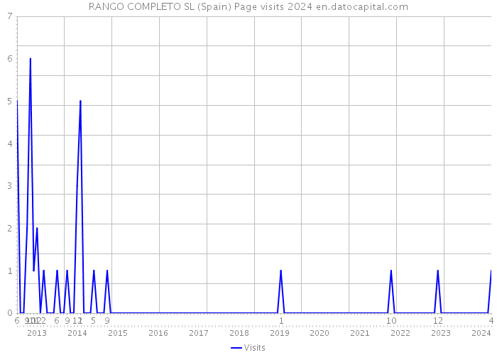 RANGO COMPLETO SL (Spain) Page visits 2024 
