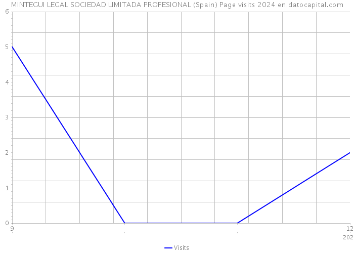 MINTEGUI LEGAL SOCIEDAD LIMITADA PROFESIONAL (Spain) Page visits 2024 