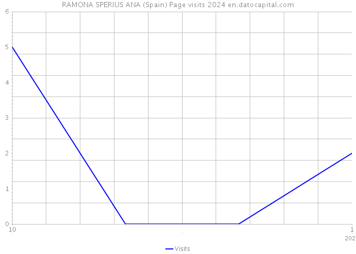 RAMONA SPERIUS ANA (Spain) Page visits 2024 