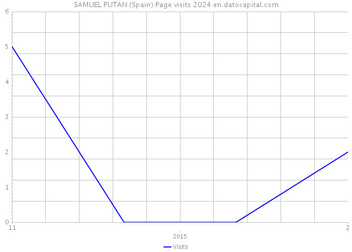 SAMUEL PUTAN (Spain) Page visits 2024 