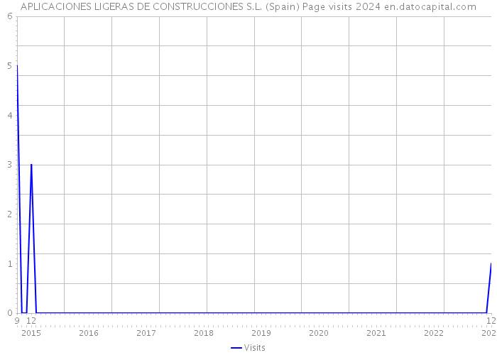 APLICACIONES LIGERAS DE CONSTRUCCIONES S.L. (Spain) Page visits 2024 