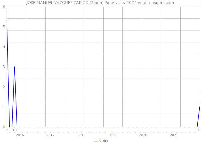 JOSE MANUEL VAZQUEZ ZAPICO (Spain) Page visits 2024 