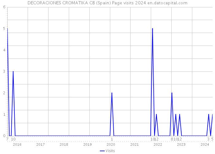 DECORACIONES CROMATIKA CB (Spain) Page visits 2024 