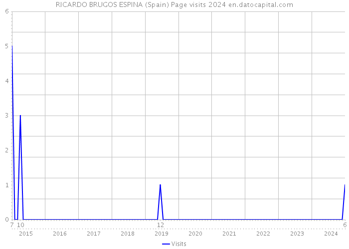 RICARDO BRUGOS ESPINA (Spain) Page visits 2024 