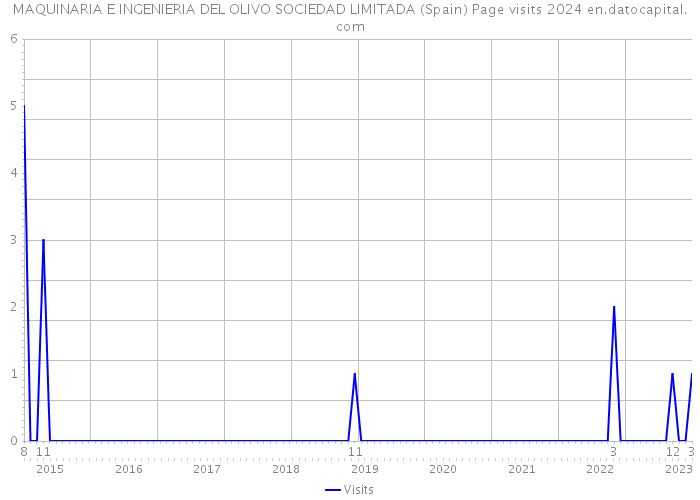 MAQUINARIA E INGENIERIA DEL OLIVO SOCIEDAD LIMITADA (Spain) Page visits 2024 