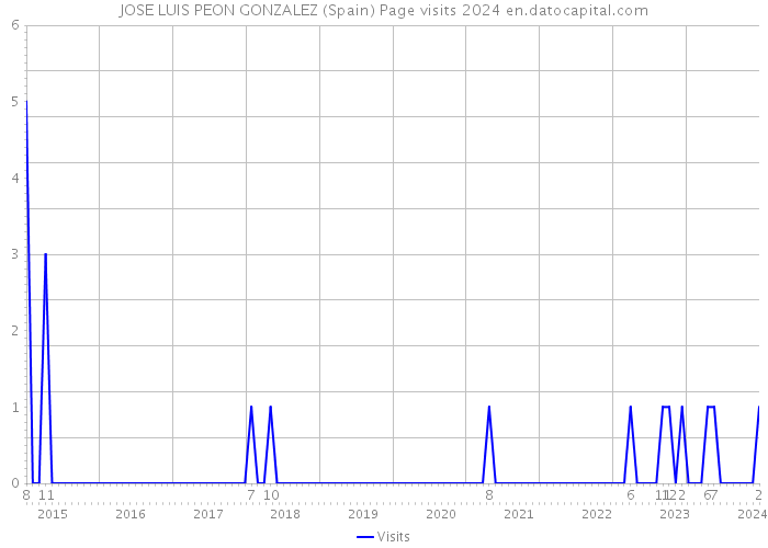 JOSE LUIS PEON GONZALEZ (Spain) Page visits 2024 