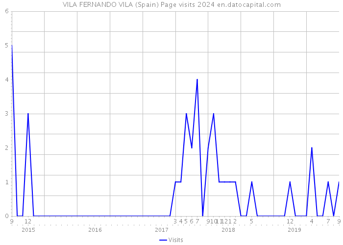 VILA FERNANDO VILA (Spain) Page visits 2024 