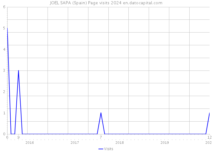 JOEL SAPA (Spain) Page visits 2024 