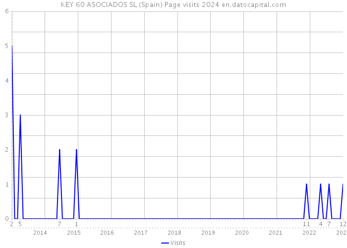 KEY 60 ASOCIADOS SL (Spain) Page visits 2024 