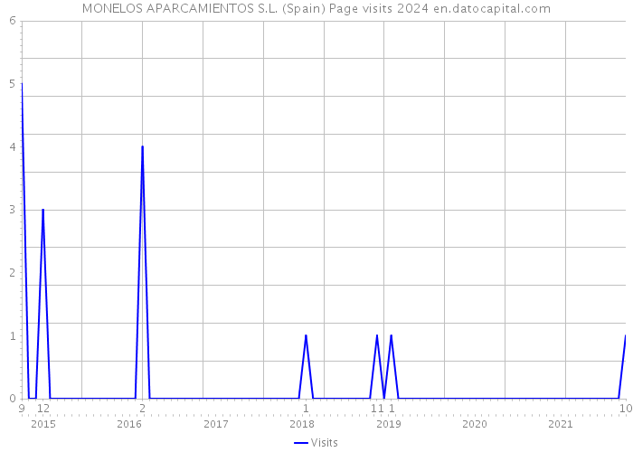 MONELOS APARCAMIENTOS S.L. (Spain) Page visits 2024 
