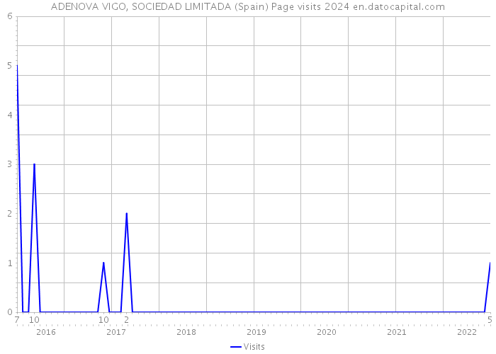 ADENOVA VIGO, SOCIEDAD LIMITADA (Spain) Page visits 2024 