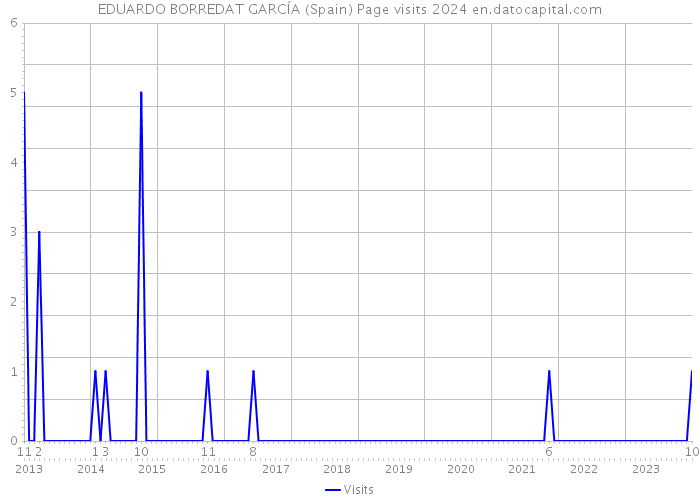 EDUARDO BORREDAT GARCÍA (Spain) Page visits 2024 