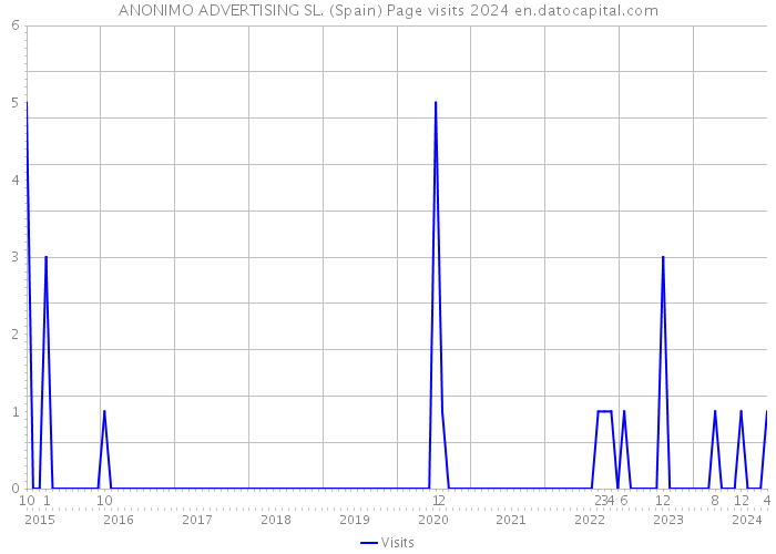 ANONIMO ADVERTISING SL. (Spain) Page visits 2024 