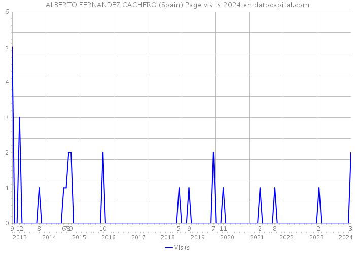 ALBERTO FERNANDEZ CACHERO (Spain) Page visits 2024 