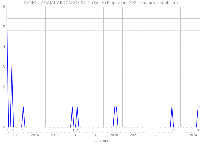RAMON Y CAJAL ABOGADOS S L P. (Spain) Page visits 2024 