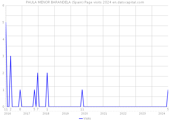 PAULA MENOR BARANDELA (Spain) Page visits 2024 