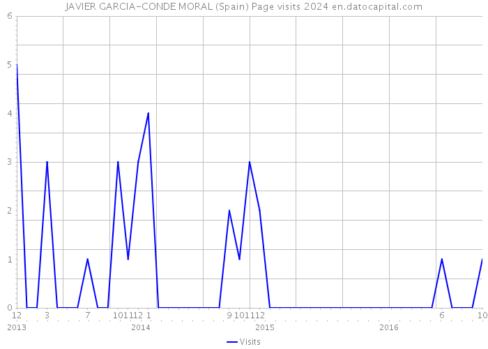 JAVIER GARCIA-CONDE MORAL (Spain) Page visits 2024 