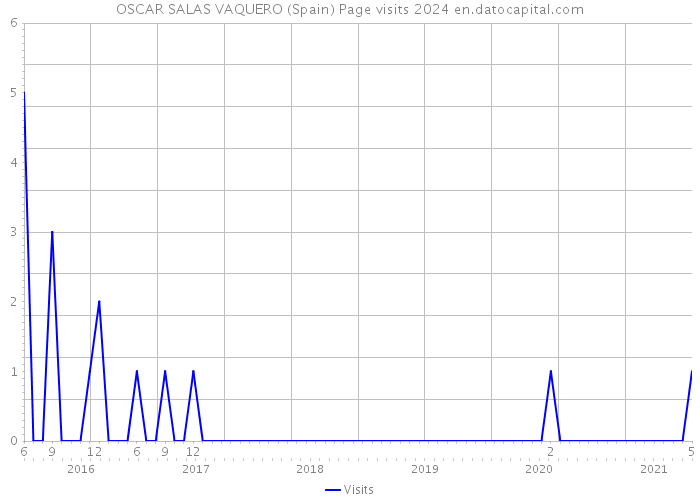 OSCAR SALAS VAQUERO (Spain) Page visits 2024 