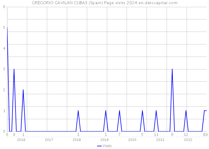 GREGORIO GAVILAN CUBAS (Spain) Page visits 2024 