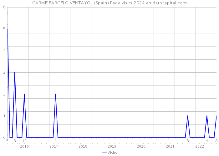 CARME BARCELO VENTAYOL (Spain) Page visits 2024 