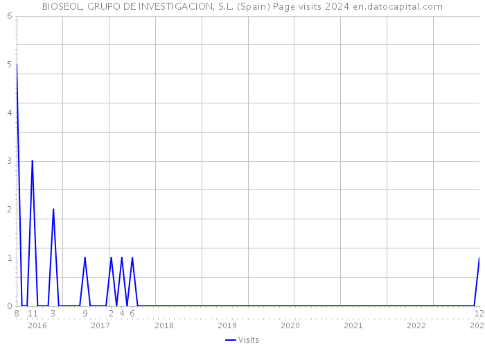BIOSEOL, GRUPO DE INVESTIGACION, S.L. (Spain) Page visits 2024 