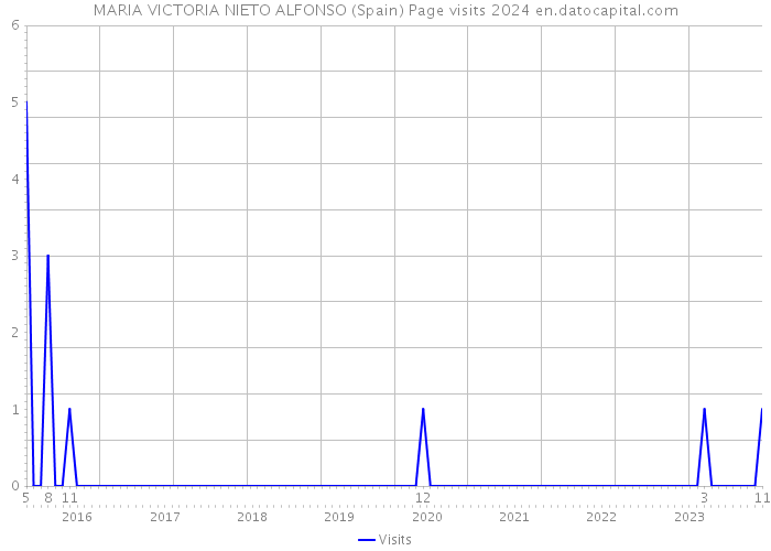 MARIA VICTORIA NIETO ALFONSO (Spain) Page visits 2024 