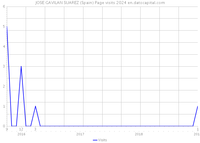 JOSE GAVILAN SUAREZ (Spain) Page visits 2024 
