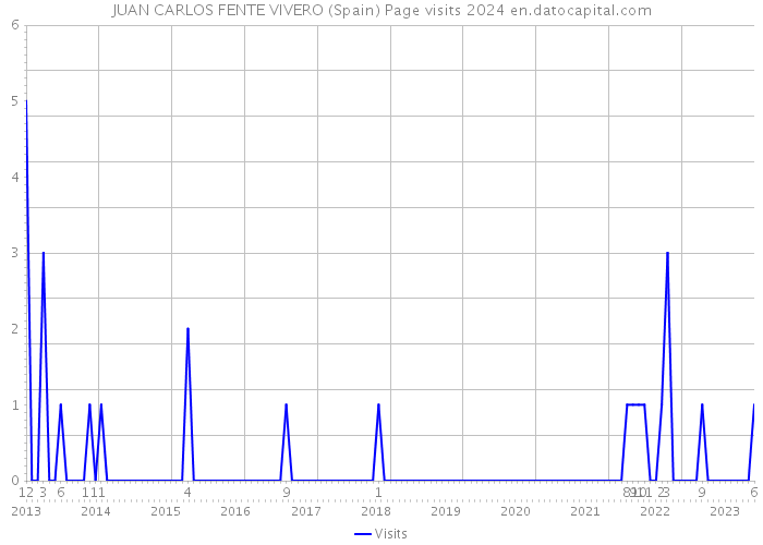 JUAN CARLOS FENTE VIVERO (Spain) Page visits 2024 