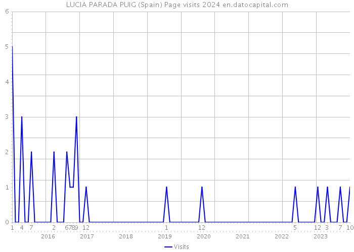 LUCIA PARADA PUIG (Spain) Page visits 2024 