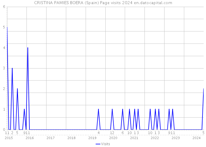 CRISTINA PAMIES BOERA (Spain) Page visits 2024 
