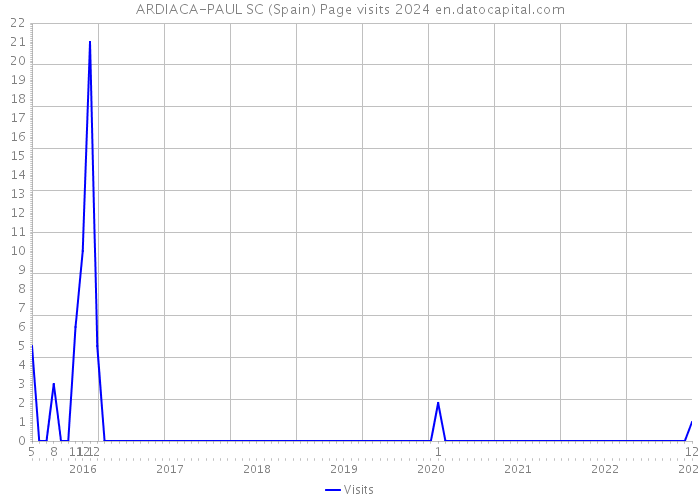 ARDIACA-PAUL SC (Spain) Page visits 2024 