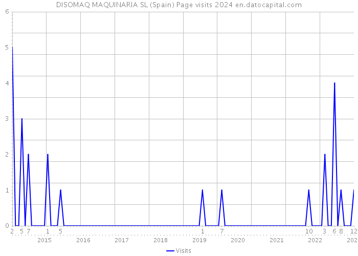 DISOMAQ MAQUINARIA SL (Spain) Page visits 2024 